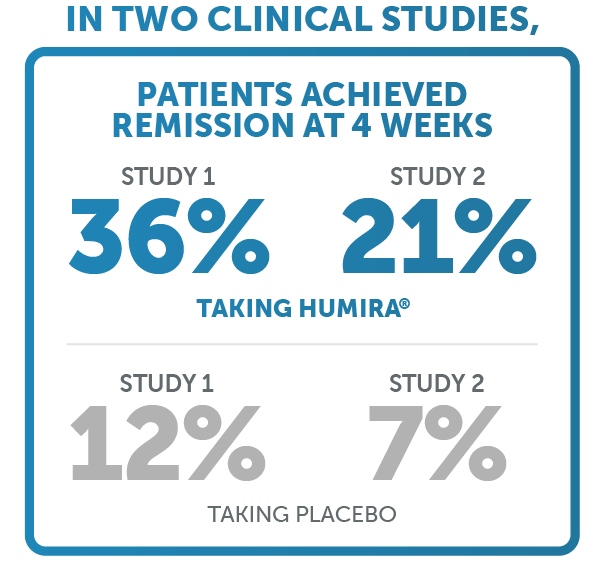 In two clinical studies, 36% (Study 1) and 21% (Study 2) of patients taking HUMIRA achieved remission at 4 weeks