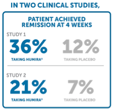 In two clinical studies, 36% (Study 1) and 21% (Study 2) of patients taking HUMIRA achieved remission at 4 weeks