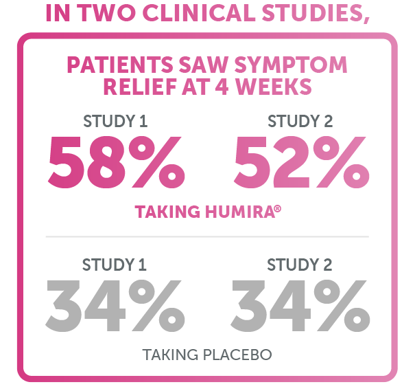 In two clinical studies, 58% (Study 1) and 52% (Study 2) of patients taking HUMIRA saw symptom relief at 4 weeks