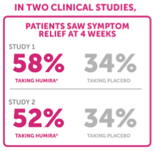 In two clinical studies, 58% (Study 1) and 52% (Study 2) of patients taking HUMIRA saw symptom relief at 4 weeks