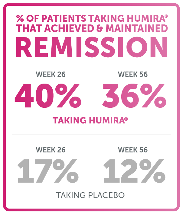 At week 26, 40% of patients taking HUMIRA achieved and maintained remission. At week 56, 36% of patients taking HUMIRA achieved and maintained remission