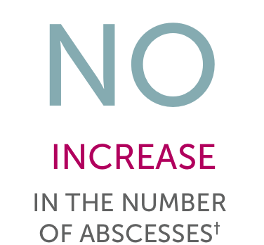 No increase in the number of abscesses