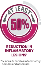 HUMIRA reduced inflammatory lesions by at least 50% in patients with HS