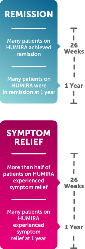 Results With Humira Adalimumab In