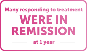 Many responding to treatment were in remission at 1 year