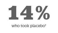 14 percent who took placebo reduced Psoriatic Arthritis symptoms in as little as 12 weeks