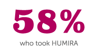 58 percent who took HUMIRA® (adalimumab) reduced Psoriatic Arthritis symptoms in as little as 12 weeks