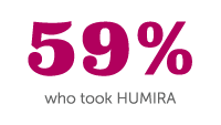 59 percent who took HUMIRA® (adalimumab) improved skin symptoms