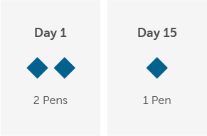 HUMIRA starting dose is 2 Pens on the first day, and 1 Pen on the fifteenth day