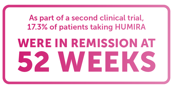 One clinical trial showed that 17.3% of HUMIRA for UC patients achieved and maintained remission at 52 weeks