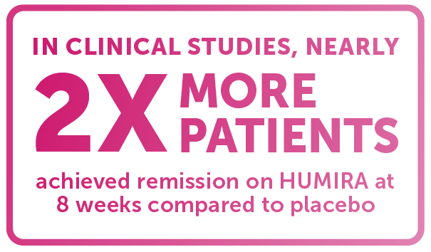 Approximately 2x more likely to achieve ulcerative colitis remission on HUMIRA at 8 weeks