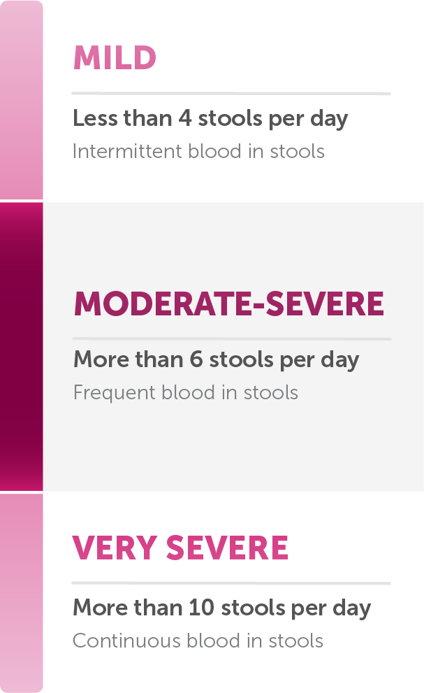 Ulcerative colitis severity ranges from mild to very severe. It is based on how many stools you have per day and the bleeding you experience. Mild cases have less than 4 stools and little to no blood, moderate has more than 4 stools with moderate blood, severe has more than 6 stools and severe blood, and very severe has more than 10 stools with constant blood.   